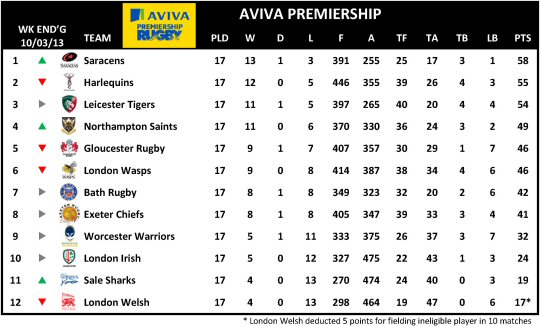 AP WK17 TABLE post London Welsh hearing